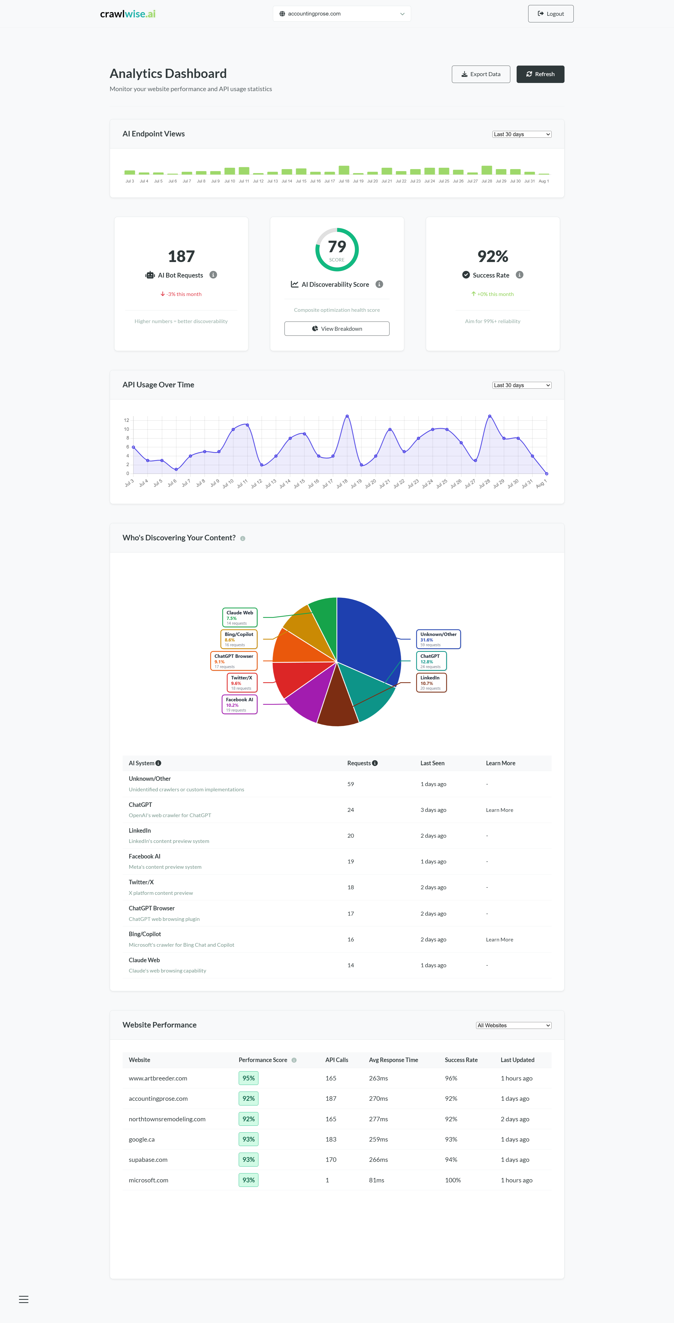 crawlwise.ai Analytics Dashboard with AI bot requests, discoverability score, success rate, API usage chart, and a pie chart of AI systems discovering the content.